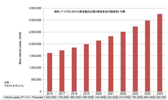 アフリカにおける新車販売台数（乗用車および商用車）予測：2016～2025年 ※出典：フロスト＆サリバン