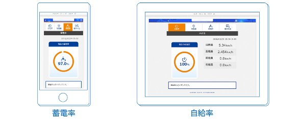 遠隔監視機能における蓄電率や自給率のイメージ画面