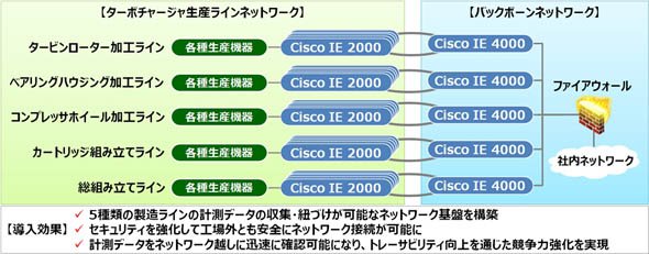 ネットワーク基盤の構築イメージと導入効果について