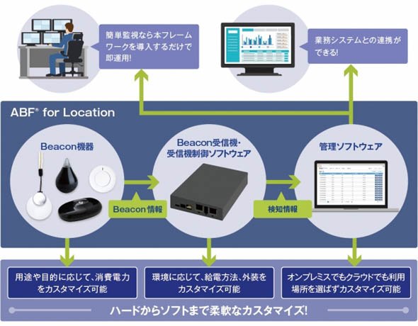 「ABF for Location」のパッケージ内容