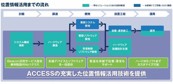 システム構築フロー