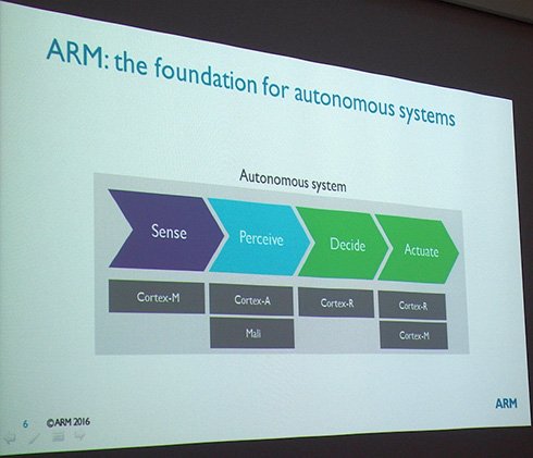 自動化システムの各プロセスに対応するARMのプロセッサコア製品：ARM
