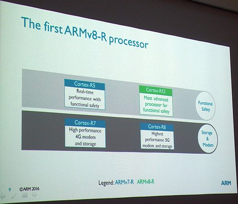 主に2種類の用途に分かれる「Cortex-Rシリーズ」
