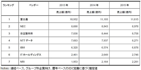 国内ITサービス市場 売上ランキング、2013～2015年