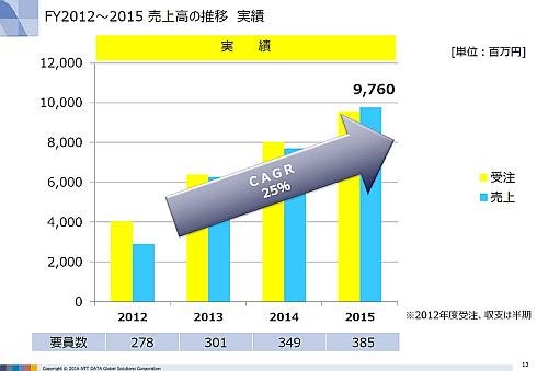 NTTデータGSLの2012～2015年度の業績推移（出典：NTTデータGSL）