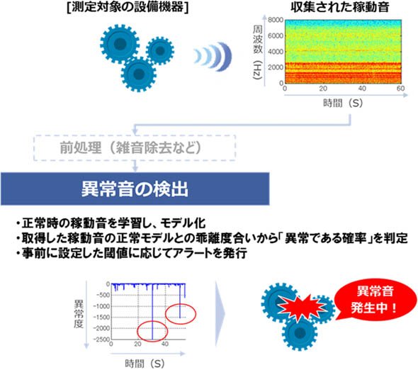図1　異音検知ソリューションの全体像