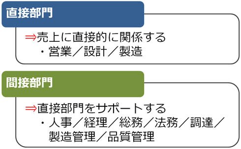 企業における「組織」について