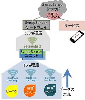 SynapSensorの仕組み