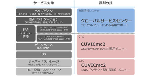 参考：サービス対象別、役割分担
