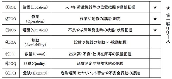 「現場IoT7つ道具」