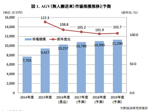 AGV（無人搬送車）市場規模推移と予測（出展：矢野経済研究所）