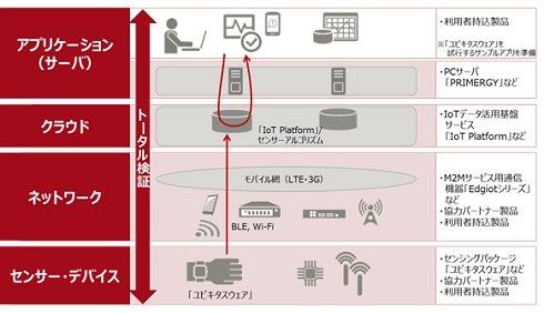 「IoT検証環境」のイメージ