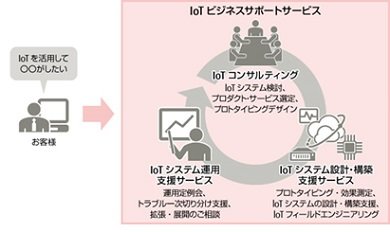 「IoTビジネスサポートサービス」のイメージ