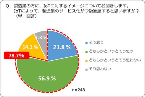 IoTに対するイメージ