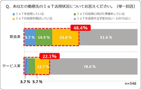 IoTの利用状況