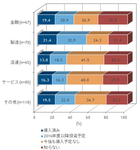 産業分野別IoT導入状況（従業員規模1000人以上）