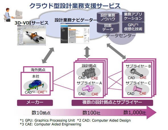 「クラウド型設計業務支援サービス」の概念図