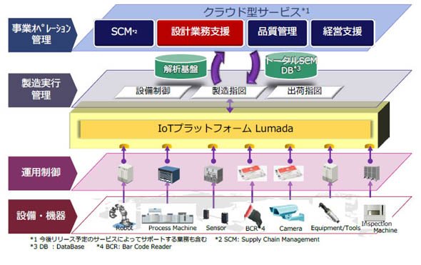 Hitachi Total Supply Chain Management Solutionにおける「クラウド型設計業務支援サービス」の位置付けとIoTプラットフォーム「Lumada」との関係