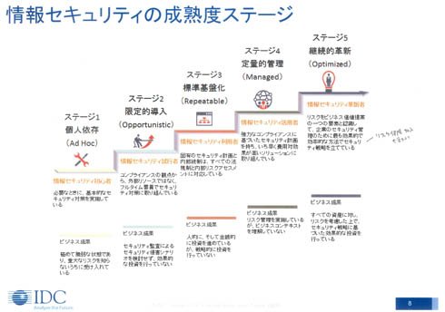 情報セキュリティの成熟度ステージ