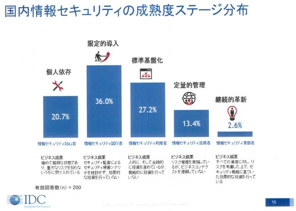 国内情報セキュリティの成熟度ステージ分布