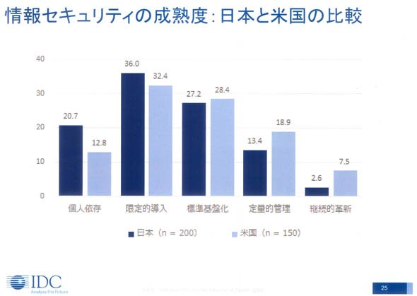 情報セキュリティの成熟度：日本と米国の比較
