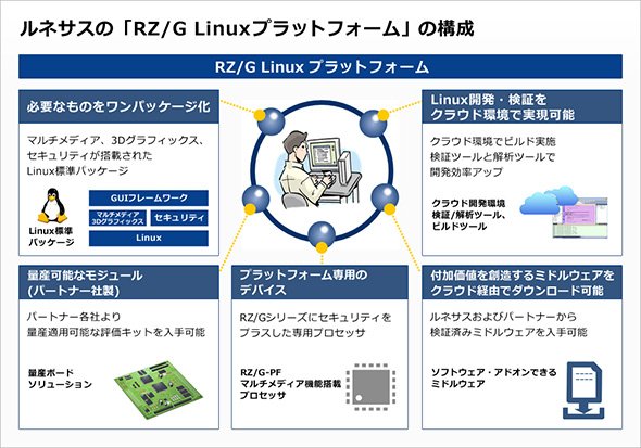 「RZ/G Linuxプラットフォーム」