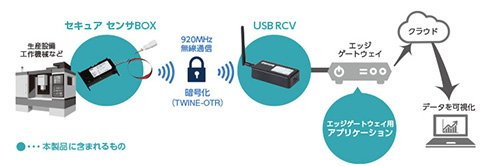 「加速度・温度センサ　データ収集システム」