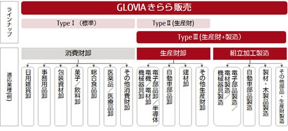 「GLOVIA きらら 販売 TypeIII」の位置付け