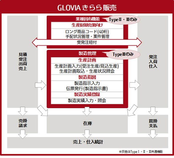「GLOVIA きらら 販売 TypeIII」の機能概要図