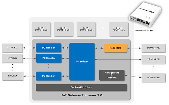 「IoT Gateway Firmware 2.0」（FW2.0）