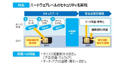 SAMを用いたセキュアブートのイメージ