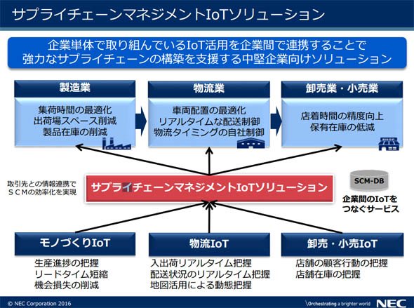 サプライチェーンマネジメントIoTソリューション