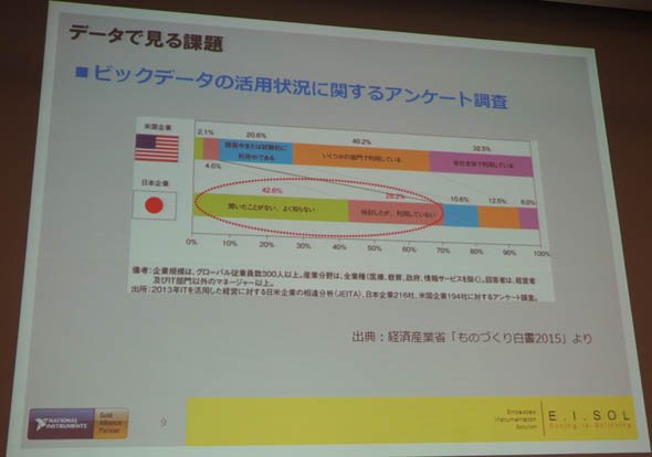 データで見る課題。平澤氏は経済産業省の「ものづくり白書 2015」からデータを引用しながら、IoT導入に対する課題をいくつか説明した