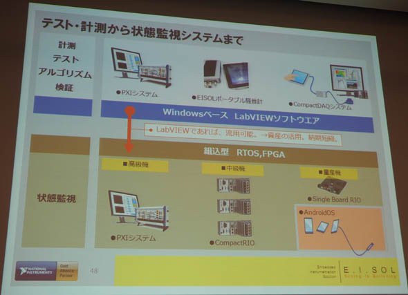 テスト・計測から状態監視システムまで