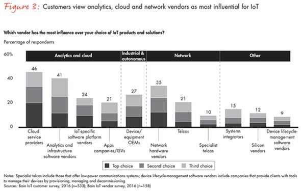 B2B領域のIoT