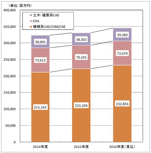 国内CAD／CAM／CAEシステム市場規模