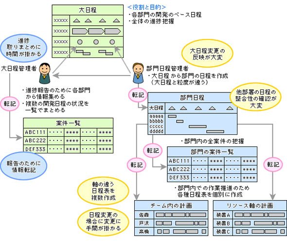Excelで開発日程の管理をする際の数々の課題
