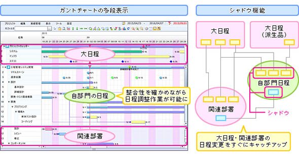 部門間の日程調整を支援するガントチャートの多段表示、シャドウ機能