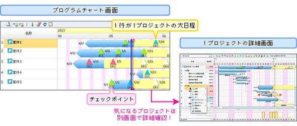 大日程単位で俯瞰的かつ一目で簡単に進捗を把握可能