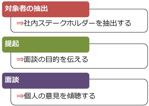 ヒアリングの進め方