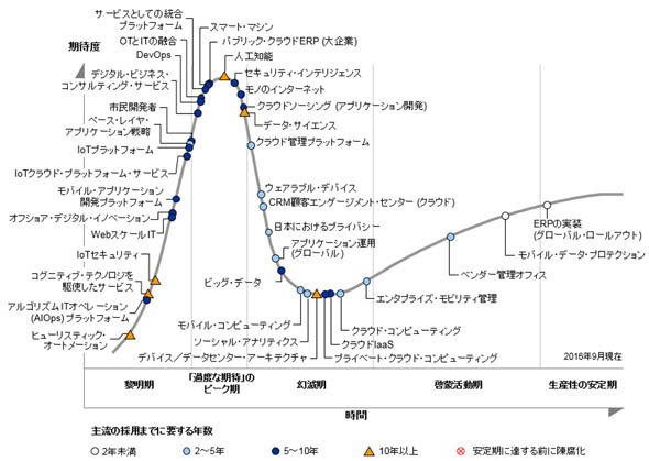 「日本におけるテクノロジのハイプ・サイクル：2016年」