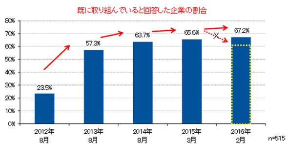 日本企業のビッグデータへの取り組み状況