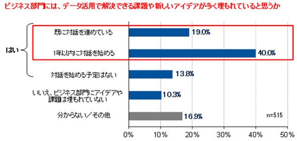 ビジネス部門に課題やアイデアは眠っている