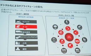 デジタル化によるサプライチェーンの変化
