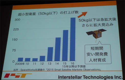 超小型人工衛星（50kg以下）の打ち上げ数