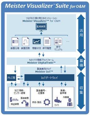 Meister Visualizer Suite for O＆Mの概念図