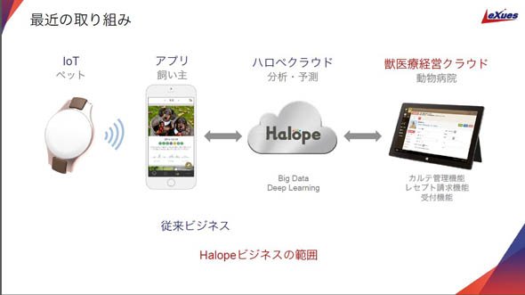 ペットの健康管理を目的にしたIoTサービス「ハロペ」の全体像