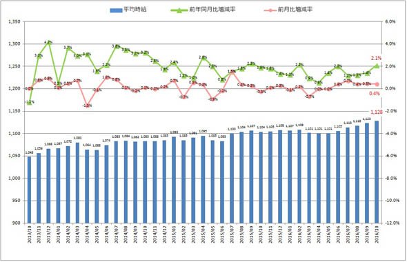 全国平均時給・増減率の推移 2016年10月度（出典：インターワークス）