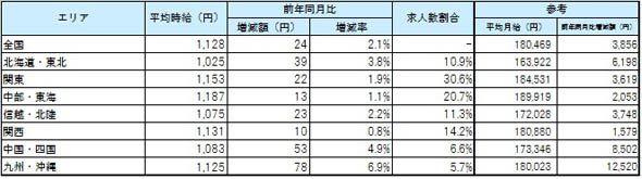 エリア別 2016年10月度 平均賃金