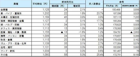 業種別 2016年10月度 平均賃金